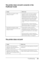 Page 401
Troubleshooting401
11
11
11
11
11
11
11
11
11
11
11
11
The printer does not print correctly in the 
PostScript mode
The printer does not print
Cause What to do
The printer’s emulation mode 
setting is incorrect.The printer is set to the Auto mode by 
default, so that it can automatically 
determine the encoding used in the 
received print job data and select the 
appropriate emulation mode. However, 
there are situations where the printer 
cannot select the correct emulation 
mode. In this case, it must...