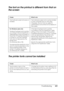 Page 403
Troubleshooting403
11
11
11
11
11
11
11
11
11
11
11
11
The font on the printout is different from that on 
the screen
The printer fonts cannot be installed
Cause What to do
The PostScript screen fonts are not 
installed.The PostScript screen fonts must be installed 
on the computer that you are using. 
Otherwise, the font that you select is 
substituted by some other font for display on 
the screen.
For Windows users only
The Send TrueType fonts to printer 
according to the font Substitution 
Table...