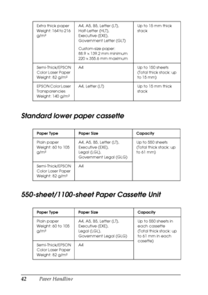 Page 42
42Paper Handling
Standard lower paper cassette
550-sheet/1100-sheet Paper Cassette Unit
Extra thick paper
Weight: 164 to 216 
g/m²A4, A5, B5, Letter (LT),
Half-Letter (HLT),
Executive (EXE),
Government Letter (GLT)
Custom-size paper:
88.9 
× 139.2 mm minimum
220  × 355.6 mm maximum Up to 15 mm thick 
stack
Semi-Thick/EPSON 
Color Laser Paper 
Weight: 82 g/m² A4 Up to 150 sheets
(Total thick stack: up 
to 15 mm)
EPSON Color Laser 
Transparencies
Weight: 140 g/m² A4, Letter (LT) Up to 15 mm thick 
stack...