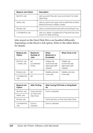 Page 168
168Using the Printer Software with Macintosh
Jobs stored on the Hard Disk Drive are handled differently 
depending on the Reserve Job option. Refer to the tables below 
for details.
Reserve Job Option Description
Re-Print Job Lets you print the job now and store it for later 
reprinting.
Verify  Job Lets you print one copy now to verify the content  before printing multiple copies.
Stored  Job Lets you save the print job without printing it now.
Confidential Job Lets you apply a password to the print...