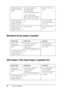 Page 42
42Paper Handling
Standard lower paper cassette
550-sheet/1100-sheet Paper Cassette Unit
Extra thick paper
Weight: 164 to 216 
g/m²A4, A5, B5, Letter (LT),
Half-Letter (HLT),
Executive (EXE),
Government Letter (GLT)
Custom-size paper:
88.9 
× 139.2 mm minimum
220  × 355.6 mm maximum Up to 15 mm thick 
stack
Semi-Thick/EPSON 
Color Laser Paper 
Weight: 82 g/m² A4 Up to 150 sheets
(Total thick stack: up 
to 15 mm)
EPSON Color Laser 
Transparencies
Weight: 140 g/m² A4, Letter (LT) Up to 15 mm thick 
stack...