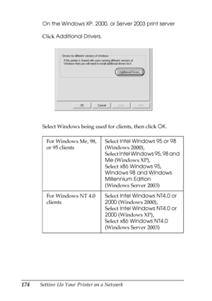 Page 174174Setting Up Your Printer on a NetworkOn the Windows XP, 2000, or Server 2003 print server
Click Additional Drivers.
Select Windows being used for clients, then click OK.
For Windows Me, 98, 
or 95 clientsSelect Intel Windows 95 or 98 
(Windows 2000), 
Select Intel Windows 95, 98 and 
Me (Windows XP), 
Select x86 Windows 95, 
WIndows 98 and Windows 
Millennium Edition 
(Windows Server 2003)
For Windows NT 4.0 
clientsSelect Intel Windows NT4.0 or 
2000 (Windows 2000), 
Select Intel Windows NT4.0 or...