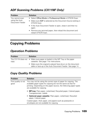 Page 109Copying Problems109
ADF Scanning Problems (CX11NF Only)
Copying Problems
Operation Problems
Copy Quality Problems
Problem Solution
You cannot scan 
using the Auto 
Document FeederOffice Mode or Professional Mode in EPSON Scan.
 Make sure ADF is selected as the Document Source setting in 
EPSON Scan.
 If the Auto Document Feeder is open, close it and then try 
again. 
 Remove any jammed paper, then reload the document and 
restart EPSON Scan. 
Problem Solution
The CX11N does not 
copy  Make sure paper is...
