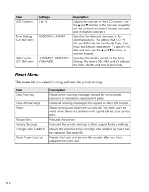 Page 7474Using the Control Panel
Reset Menu
This menu lets you cancel printing and reset the printer settings.
LCD Contrast 0 to 15 Adjusts the contrast of the LCD screen. Use 
the u and d buttons or the numeric keypad to 
set the contrast between 0 (lowest contrast) 
and 15 (highest contrast.)
Time Setting 
(CX11NF only)MM/DD/YY, HH/MM Specifies the date and time used in fax 
communications. The letters MM, DD, YY, 
HH, and MM indicate the Month, Date, Year, 
Hour, and Minute respectively. To specify the 
date...