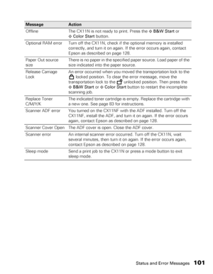 Page 101Status and Error Messages101
Offline The CX11N is not ready to print. Press the xB&W Start or 
xColor Start
 button. 
Optional RAM error Turn off the CX11N, check if the optional memory is installed 
correctly, and turn it on again. If the error occurs again, contact 
Epson as described on page 128.
Paper Out source 
sizeThere is no paper in the specified paper source. Load paper of the 
size indicated into the paper source.
Release Carriage 
LockAn error occurred when you moved the transportation lock...