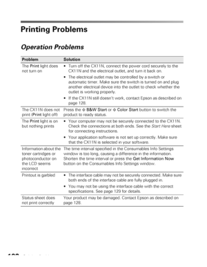 Page 102102Solving Problems
Printing Problems
Operation Problems
Problem Solution
The Print light does 
not turn on Turn off the CX11N, connect the power cord securely to the 
CX11N and the electrical outlet, and turn it back on. 
 The electrical outlet may be controlled by a switch or 
automatic timer. Make sure the switch is turned on and plug 
another electrical device into the outlet to check whether the 
outlet is working properly.
 If the CX11N still doesn’t work, contact Epson as described on 
page 128....