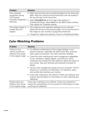 Page 108108Solving Problems
Color Matching Problems
Poor character 
recognition during 
OCR (optical 
character recognition) 
scanning Make sure the document is perfectly aligned on the document 
table. Align the vertical and horizontal lines with the scales at 
the top and side of the document.
Black&White as the Image Type setting. In 
Professional Mode, select None for the B&W Option setting. 
Then adjust the Threshold setting. 
The image is larger or 
smaller than the 
original  The image size and resolution...