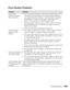 Page 103Printing Problems103
Print Quality Problems
Problem Solution
The printout 
background seems 
dark or speckled You may not be using the correct type of paper for the CX11N. 
If the surface of your paper is too rough, printed characters 
may appear distorted or broken. For best results, use Epson 
special paper, or smooth, high-quality copier paper. See 
page 12 for information on choosing paper types.
 The paper path inside the product may be dusty. Print three 
pages containing only one character per...