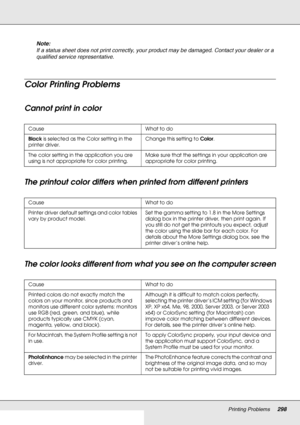 Page 298Printing Problems298
Note:
If a status sheet does not print correctly, your product may be damaged. Contact your dealer or a 
qualified service representative.
Color Printing Problems
Cannot print in color
The printout color differs when printed from different printers
The color looks different from what you see on the computer screen
Cause What to do
Black is selected as the Color setting in the 
printer driver.Change this setting to Color.
The color setting in the application you are 
using is not...