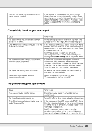 Page 301Printing Problems301
Completely blank pages are output
The printed image is light or faint
You may not be using the correct type of 
paper for your product.If the surface of your paper is too rough, printed 
characters may appear distorted or broken. Epson 
special paper or smooth, high-quality copier paper is 
recommended for best results. See Available paper 
types on page 359 for information on choosing 
paper.
Cause What to do
The product may have loaded more than 
one sheet at a time.Remove the...