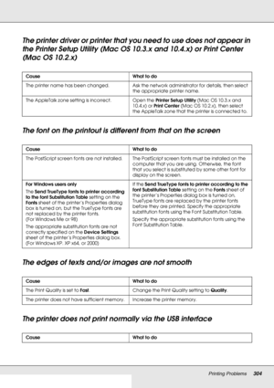 Page 304Printing Problems304
The printer driver or printer that you need to use does not appear in 
the Printer Setup Utility (Mac OS 10.3.x and 10.4.x) or Print Center 
(Mac OS 10.2.x)
The font on the printout is different from that on the screen
The edges of texts and/or images are not smooth
The printer does not print normally via the USB interface
Cause What to do
The printer name has been changed. Ask the network administrator for details, then select 
the appropriate printer name.
The AppleTalk zone...