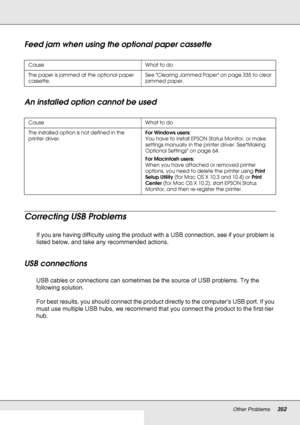 Page 352Other Problems352
Feed jam when using the optional paper cassette
An installed option cannot be used
Correcting USB Problems
If you are having difficulty using the product with a USB connection, see if your problem is 
listed below, and take any recommended actions.
USB connections
USB cables or connections can sometimes be the source of USB problems. Try the 
following solution.
For best results, you should connect the product directly to the computer’s USB port. If you 
must use multiple USB hubs, we...