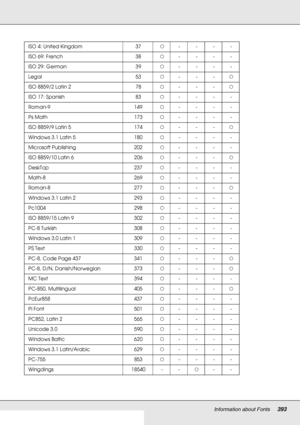 Page 393Information about Fonts393
ISO 4: United Kingdom 37N----
ISO 69: French 38N----
ISO 29: German 39N----
Legal 53N---N
ISO 8859/2 Latin 2 78N---N
ISO 17: Spanish 83N----
Roman-9 149N----
Ps Math 173N----
ISO 8859/9 Latin 5 174N---N
Windows 3.1 Latin 5 180N----
Microsoft Publishing 202N----
ISO 8859/10 Latin 6 206N---N
DeskTop 237N----
Math-8 269N----
Roman-8 277N---N
Windows 3.1 Latin 2 293N----
Pc1004 298N----
ISO 8859/15 Latin 9 302N----
PC-8 Turkish 308N----
Windows 3.0 Latin 1 309N----
PS Text...