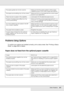 Page 351Other Problems351
Problems Using Options
To confirm your options are installed correctly, print a status sheet. See Printing a Status 
Sheet on page 356 for details.
Paper does not feed from the optional paper cassette
The paper guides are not set correctly. Make sure that the paper guides in all the paper 
cassettes are set in the correct paper size positions.
The paper source setting may not be correct. Make sure that you have selected the correct paper 
source in your application.
There may be no...