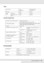 Page 362Technical Specifications362
Copy
Fax (fax model only)
Environmental
Copy mode Color
A4/ 300 dpiBlack and White
A4/ 300 dpi
First copy 29 sec 12 sec
Copy 
speedMulti-copy 5 ppm 25 ppm
Continuous copy 
(ADF)5 ppm 25 ppm
Supported communications lines PSTN (subscriber lines)
PBX (independent premises internal lines)
Communication speed 33600/ 31200/ 28800/ 26400/ 24000/ 21600/ 19200/ 16800/ 
14400/ 12000/ 9600/ 7200/ 4800/ 2400 bps
Protocol G3, G3ECM
Transmission and reception mode Color Transmits and...