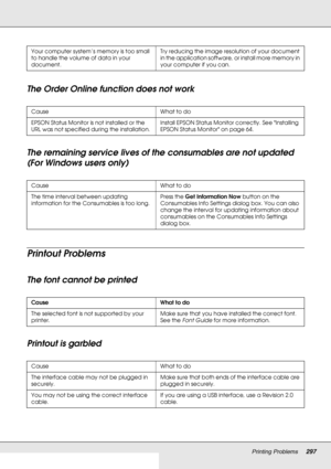 Page 297Printing Problems297
The Order Online function does not work
The remaining service lives of the consumables are not updated 
(For Windows users only)
Printout Problems
The font cannot be printed
Printout is garbled
Your computer system’s memory is too small 
to handle the volume of data in your 
document.Try reducing the image resolution of your document 
in the application software, or install more memory in 
your computer if you can.
Cause What to do
EPSON Status Monitor is not installed or the 
URL...