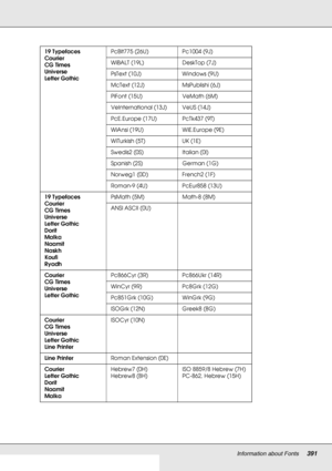 Page 391Information about Fonts391
19 Typefaces
Courier
CG Times
Universe
Letter GothicPcBlt775 (26U) Pc1004 (9J)
WiBALT (19L) DeskTop (7J)
PsText (10J) Windows (9U)
McText (12J) MsPublishi (6J)
PiFont (15U) VeMath (6M)
VeInternational (13J) VeUS (14J)
PcE.Europe (17U) PcTk437 (9T)
WiAnsi (19U) WiE.Europe (9E)
WiTurkish (5T) UK (1E)
Swedis2 (0S) Italian (0I)
Spanish (2S) German (1G)
Norweg1 (0D) French2 (1F)
Roman-9 (4U) PcEur858 (13U)
19 Typefaces
Courier
CG Times
Universe
Letter Gothic
Dorit
Malka
Naamit...