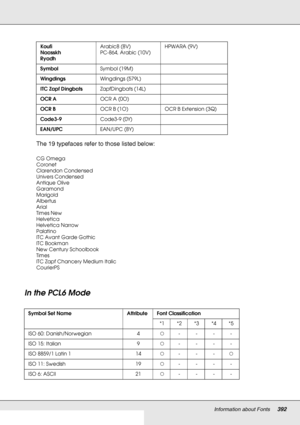 Page 392Information about Fonts392
The 19 typefaces refer to those listed below:
In the PCL6 Mode
Koufi
Naasskh
RyadhArabic8 (8V)
PC-864, Arabic (10V)HPWARA (9V)
SymbolSymbol (19M)
WingdingsWingdings (579L)
ITC Zapf DingbatsZapfDingbats (14L)
OCR AOCR A (0O)
OCR BOCR B (1O) OCR B Extension (3Q)
Code3-9Code3-9 (0Y)
EAN/UPCEAN/UPC (8Y)
CG Omega
Coronet
Clarendon Condensed
Univers Condensed
Antique Olive
Garamond
Marigold
Albertus
Arial
Times New
Helvetica
Helvetica Narrow
Palatino
ITC Avant Garde Gothic
ITC...