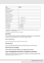 Page 241Using the Control Panel241
*1Available only when the printer is connected to a USB device with D4 support and has been turned on 
when the USB I/F setting is set to On.
*2This item is for display only and cannot be modified.
Status Sheet
Prints a sheet showing the current Printer Settings and installed options. These sheets can 
be useful to confirm whether options have been installed correctly.
Network Status Sheet
Prints a sheet showing the working status of the network.
PS3 Status Sheet
Prints a sheet...