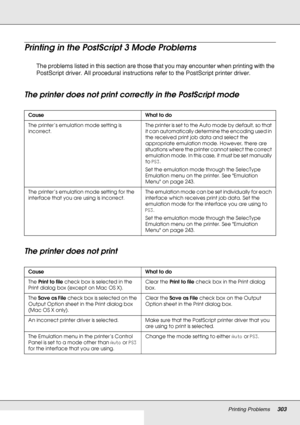 Page 303Printing Problems303
Printing in the PostScript 3 Mode Problems
The problems listed in this section are those that you may encounter when printing with the 
PostScript driver. All procedural instructions refer to the PostScript printer driver.
The printer does not print correctly in the PostScript mode
The printer does not print
Cause What to do
The printer’s emulation mode setting is 
incorrect.The printer is set to the Auto mode by default, so that 
it can automatically determine the encoding used in...