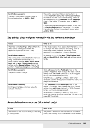 Page 305Printing Problems305
The printer does not print normally via the network interface
An undefined error occurs (Macintosh only)
For Windows users only
The Data Format setting in the printer’s 
Properties is not set to ASCII or TBCP.The printer cannot print binary data when it is 
connected to the computer via the USB interface. 
Make sure that the Data Format setting, which is 
accessed by clicking Advanced on the PostScript 
sheet of the printer’s Properties, is set to ASCII or 
TBCP.
If your computer is...