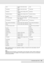 Page 383Information about Fonts383
When selecting fonts in your application software, choose the font name listed in the HP 
Equivalent column.
Note:
Depending on the print density, or on the quality or color of the paper, OCR A, OCR B, Code39, and 
EAN/UPC fonts may not be readable. Print a sample and make sure the fonts can be read before 
printing large quantities.
Arial Medium, Bold, Italic, Bold 
ItalicArial
Times New Medium, Bold, Italic, Bold 
ItalicTimes New
Helvetica Medium, Bold, Oblique, Bold...