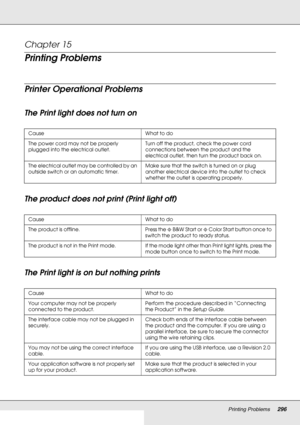 Page 296Printing Problems296
Chapter 15 
Printing Problems
Printer Operational Problems
The Print light does not turn on
The product does not print (Print light off)
The Print light is on but nothing prints
Cause What to do
The power cord may not be properly 
plugged into the electrical outlet.Turn off the product, check the power cord 
connections between the product and the 
electrical outlet, then turn the product back on.
The electrical outlet may be controlled by an 
outside switch or an automatic...