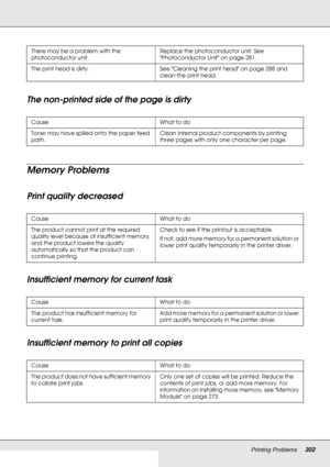 Page 302Printing Problems302
The non-printed side of the page is dirty
Memory Problems
Print quality decreased
Insufficient memory for current task
Insufficient memory to print all copies
There may be a problem with the 
photoconductor unit.Replace the photoconductor unit. See 
Photoconductor Unit on page 281.
The print head is dirty. See Cleaning the print head on page 288 and 
clean the print head.
Cause What to do
Toner may have spilled onto the paper feed 
path.Clean internal product components by printing...
