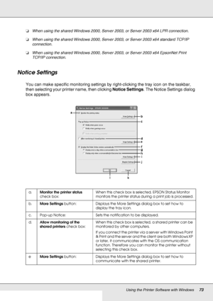 Page 73Using the Printer Software with Windows73
❏When using the shared Windows 2000, Server 2003, or Server 2003 x64 LPR connection.
❏When using the shared Windows 2000, Server 2003, or Server 2003 x64 standard TCP/IP 
connection.
❏When using the shared Windows 2000, Server 2003, or Server 2003 x64 EpsonNet Print 
TCP/IP connection.
Notice Settings
You can make specific monitoring settings by right-clicking the tray icon on the taskbar, 
then selecting your printer name, then clicking Notice Settings. The...
