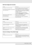 Page 300Printing Problems300
Half-tone images print unevenly
Toner smudges
Areas are missing in the printed image
Cause What to do
Your paper may be moist or damp. Do not store paper in a humid or damp environment. 
Be sure to use paper that is newly unwrapped.
One of the toner cartridges may be near the 
end of its service life.If the message on the LCD panel or in EPSON Status 
Monitor indicates that one of the toner cartridges is 
near the end of its service life, replace it. See Toner 
Cartridge on page...