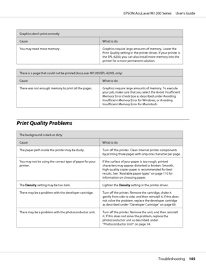 Page 105Graphics don’t print correctly
CauseWhat to do
You may need more memory. Graphics require large amounts of memory. Lower the
Print Quality setting in the printer driver. If your printer is
the EPL-6200, you can also install more memory into the
printer for a more permanent solution.
There is a page that could not be printed (AcuLaser M1200/EPL-6200L only)
CauseWhat to do
There was not enough memory to print all the pages. Graphics require large amounts of memory. To execute
your job, make sure that you...