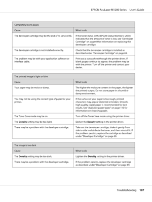 Page 107Completely blank pages
CauseWhat to do
The developer cartridge may be the end of its service life. If the toner status in the EPSON Status Monitor 3 utility
indicates that the amount of toner is low, see “Developer
Cartridge” on page 69 for information on replacing the
developer cartridge.
The developer cartridge is not installed correctly. Check that the developer cartridge is installed as
described under “Developer Cartridge” on page 69.
The problem may be with your application software or
interface...