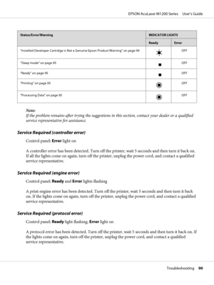 Page 90Status/Error/WarningINDICATOR LIGHTS
ReadyError
“Installed Developer Cartridge is Not a Genuine Epson Product Warning” on page 94
OFF
“Sleep mode” on page 95
OFF
“Ready” on page 95
OFF
“Printing” on page 95
OFF
“Processing Data” on page 95
OFF
Note:
If the problem remains after trying the suggestions in this section, contact your dealer or a qualified
service representative for assistance.
Service Required (controller error)
Control panel: Error light on
A controller error has been detected. Turn off the...