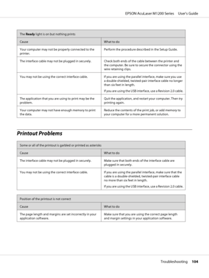 Page 104The Ready light is on but nothing prints
CauseWhat to do
Your computer may not be properly connected to the
printer.Perform the procedure described in the Setup Guide.
The interface cable may not be plugged in securely. Check both ends of the cable between the printer and
the computer. Be sure to secure the connector using the
wire retaining clips.
You may not be using the correct interface cable. If you are using the parallel interface, make sure you use
a double-shielded, twisted-pair interface cable...