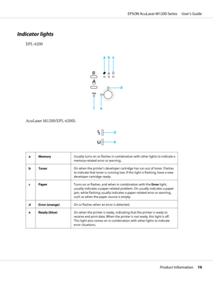 Page 19Indicator lights
EPL-6200
abc
d
e f
AcuLaser M1200/EPL-6200L
e d
aMemoryUsually turns on or flashes in combination with other lights to indicate a
memory-related error or warning.
bTonerOn when the printer’s developer cartridge has run out of toner. Flashes
to indicate that toner is running low. If this light is flashing, have a new
developer cartridge ready.
cPaperTurns on or flashes, and when in combination with the Error light,
usually indicates a paper-related problem. On usually indicates a paper...