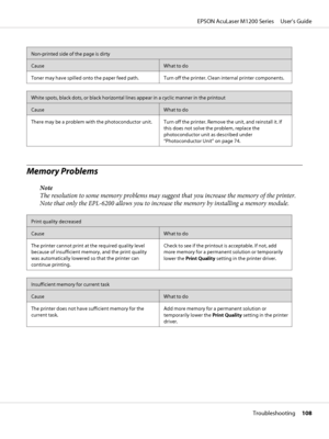 Page 108Non-printed side of the page is dirty
CauseWhat to do
Toner may have spilled onto the paper feed path. Turn off the printer. Clean internal printer components.
White spots, black dots, or black horizontal lines appear in a cyclic manner in the printout
CauseWhat to do
There may be a problem with the photoconductor unit. Turn off the printer. Remove the unit, and reinstall it. If
this does not solve the problem, replace the
photoconductor unit as described under
“Photoconductor Unit” on page 74.
Memory...