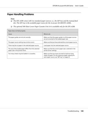 Page 109Paper Handling Problems
Note:
❏The EPL-6200 comes with two standard paper sources, i.e., the MP tray and the manual feed
slot. The MP tray is the available paper source for the AcuLaser M1200/EPL-6200L.
❏The optional 500-Sheet Lower Paper Cassette Unit A4 is available only for the EPL-6200.
Paper does not feed properly
CauseWhat to do
The paper guides are not set correctly. Make sure that the paper guides in all the paper sources
are set correctly for the loaded paper size.
The paper source setting may...