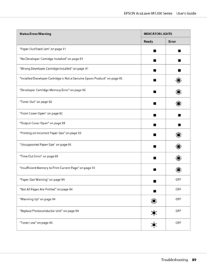 Page 89Status/Error/WarningINDICATOR LIGHTS
ReadyError
“Paper Out/Feed Jam” on page 91
“No Developer Cartridge Installed” on page 91
“Wrong Developer Cartridge Installed” on page 91
“Installed Developer Cartridge is Not a Genuine Epson Product” on page 92
“Developer Cartridge Memory Error” on page 92
“Toner Out” on page 92
“Front Cover Open” on page 92
“Output Cover Open” on page 93
“Printing on Incorrect Paper Size” on page 93
“Unsupported Paper Size” on page 93
“Time Out Error” on page 93
“Insufficient Memory...