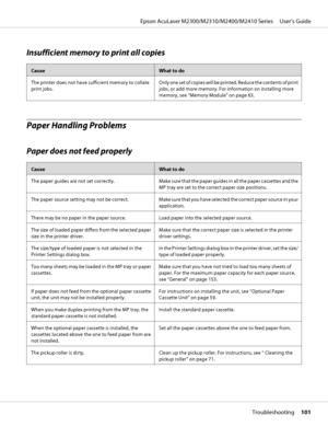 Page 101Insufficient memory to print all copies
CauseWhat to do
The printer does not have sufficient memory to collate
print jobs.Only one set of copies will be printed. Reduce the contents of print
jobs, or add more memory. For information on installing more
memory, see “Memory Module” on page 63.
Paper Handling Problems
Paper does not feed properly
CauseWhat to do
The  paper  guides  are  not  set  correctly. Make sure that the paper guides in all the paper cassettes and the
MP tray are set to the correct...