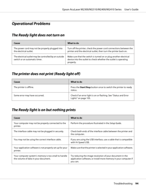 Page 94Operational Problems
The Ready light does not turn on
CauseWhat to do
The power cord may not be properly plugged into
the electrical outlet.Turn off the printer, check the power cord connections between the
printer and the electrical outlet, then turn the printer back on.
The electrical outlet may be controlled by an outside
switch or an automatic timer.Make sure that the switch is turned on or plug another electrical
device into the outlet to check whether the outlet is operating
properly.
The printer...