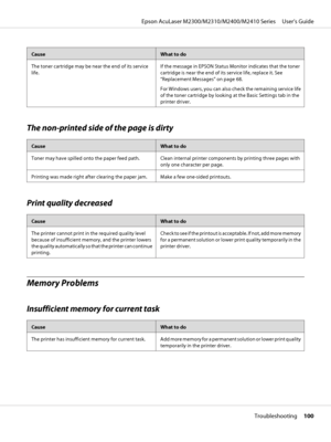 Page 100CauseWhat to do
The toner cartridge may be near the end of its service
life.If the message in EPSON Status Monitor indicates that the toner
cartridge is near the end of its service life, replace it. See
“Replacement Messages” on page 68.
For Windows users, you can also check the remaining service life
of the toner cartridge by looking at the Basic Settings tab in the
printer driver.
The non-printed side of the page is dirty
CauseWhat to do
Toner may have spilled onto the paper feed path. Clean internal...