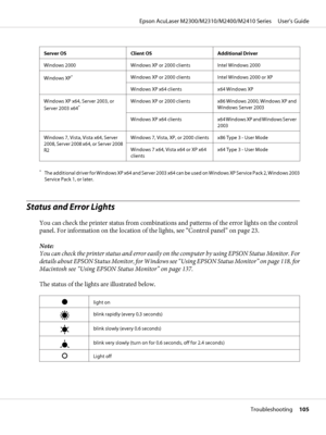 Page 105Server OS Client OS Additional Driver
Windows 2000 Windows XP or 2000 clients Intel Windows 2000
Windows XP
*Windows XP or 2000 clients Intel Windows 2000 or XP
Windows XP x64 clients x64 Windows XP
Windows XP x64, Server 2003, or
Server 2003 x64
*Windows XP or 2000 clients x86 Windows 2000, Windows XP and
Windows Server 2003
Windows  XP  x64  clients x64 Windows XP and Windows Server
2003
Windows 7, Vista, Vista x64, Server
2008, Server 2008 x64, or Server 2008
R2Windows 7, Vista, XP, or 2000 clients...