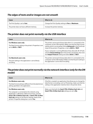 Page 114The edges of texts and/or images are not smooth
CauseWhat to do
The Print Quality is set to Fast. Change the Print Quality setting to Fine or Maximum.
The printer does not have sufficient memory. Increase the printer memory.
The printer does not print normally via the USB interface
CauseWhat to do
For Windows users only
The Data Format setting in the printer’s Properties is not
set to ASCII or TBCP.The printer cannot print binary data when it is connected to the
computer via the USB interface. Make sure...