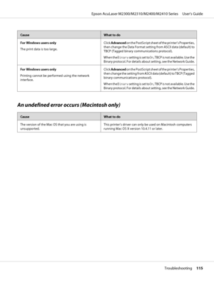 Page 115CauseWhat to do
For Windows users only
The print data is too large.Click Advanced on the PostScript sheet of the printer’s Properties,
then change the Data Format setting from ASCII data (default) to
TBCP (Tagged binary communications protocol).
When the Binary setting is set to On, TBCP is not available. Use the
Binary protocol. For details about setting, see the Network Guide.
For Windows users only
Printing cannot be performed using the network
interface.Click Advanced on the PostScript sheet of the...