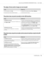 Page 114The edges of texts and/or images are not smooth
CauseWhat to do
The Print Quality is set to Fast. Change the Print Quality setting to Fine or Maximum.
The printer does not have sufficient memory. Increase the printer memory.
The printer does not print normally via the USB interface
CauseWhat to do
For Windows users only
The Data Format setting in the printer’s Properties is not
set to ASCII or TBCP.The printer cannot print binary data when it is connected to the
computer via the USB interface. Make sure...