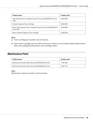 Page 25Product name Product code
High Capacity Toner Cartridge (For Epson AcuLaser M2400/M2410 series
only)0582/0586
Standard Capacity Toner Cartridge 0583/0587
Return High Capacity Toner Cartridge (For Epson AcuLaser M2400/M2410
series only)0584/0588
Return Standard Capacity Toner Cartridge 0585/0589
Note:
❏Toner cartridge part numbers vary by location.
❏Return toner cartridges are not sold in some areas. Contact your local Epson dealer/representative
about the availability of the Return toner cartridge...