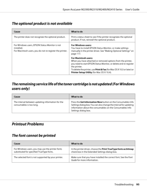 Page 95The optional product is not available
CauseWhat to do
The printer does not recognize the optional product. Print a status sheet to see if the printer recognizes the optional
product. If not, reinstall the optional product.
For Windows users, EPSON Status Monitor is not
installed.
For Macintosh users, you do not re-register the printer.For Windows users:
You have to install EPSON Status Monitor, or make settings
manually in the printer driver. See “Making Optional Settings” on
page 117.
For Macintosh...