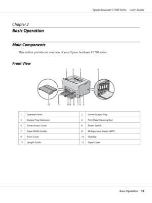 Page 13Chapter 2
Basic Operation
Main Components
This section provides an overview of your Epson AcuLaser C1700 series.
Front View
12 3 4
12 11 10 9 8 7 6 5
1 Operator Panel 2 Center Output Tray
3 Output Tray Extension 4 Print Head Cleaning Rod
5 Toner Access Cover 6 Power Switch
7 Paper Width Guides 8 Multipurpose feeder (MPF)
9Front Cover 10Slide Bar
11 Length Guide 12 Paper Cover
Epson AcuLaser C1700 Series     User’s Guide
Basic Operation     13
 