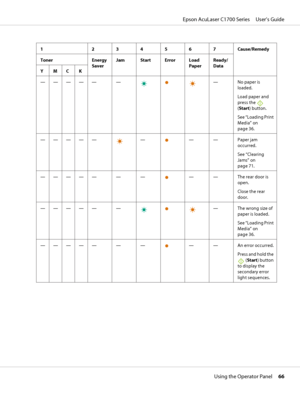 Page 661 234567Cause/Remedy
Toner Energy
SaverJam Start Error Load
PaperReady/
Data
YMCK
————— —
—No paper is
loaded.
Load paper and
press the 
(Start) button.
See “Loading Print
Media” on
page 36.
—————
———Paper jam
occurred.
See “Clearing
Jams” on
page 71.
————— — —
——The rear door is
open.
Close the rear
door.
————— —
— The wrong size of
paper is loaded.
See “Loading Print
Media” on
page 36.
————— — —
——An error occurred.
Press and hold the
 (Start) button
to display the
secondary error
light sequences....