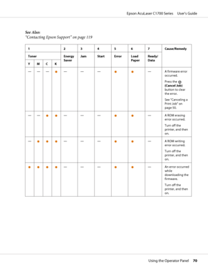 Page 70See Also:
“Contacting Epson Support” on page 119
1 234567Cause/Remedy
Toner Energy
SaverJam Start Error Load
PaperReady/
Data
YMCK
———
———— A firmware error
occurred.
Press the 
(Cancel Job)
button to clear
the error.
See “Canceling a
Print Job” on
page 50.
——
————A ROM erasing
error occurred.
Turn off the
printer, and then
on.
—
———— A ROM writing
error occurred.
Turn off the
printer, and then
on.
———— An error occurred
while
downloading the
firmware.
Turn off the
printer, and then
on.
Epson AcuLaser...